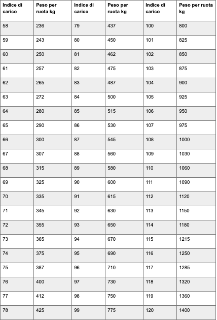 tabella indice di carico pneumatici