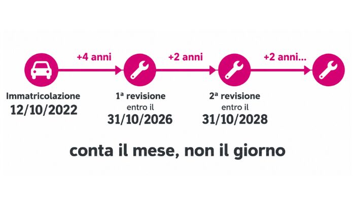 calcolo-scadenza-revisione-auto-infografica-4-2-anni.